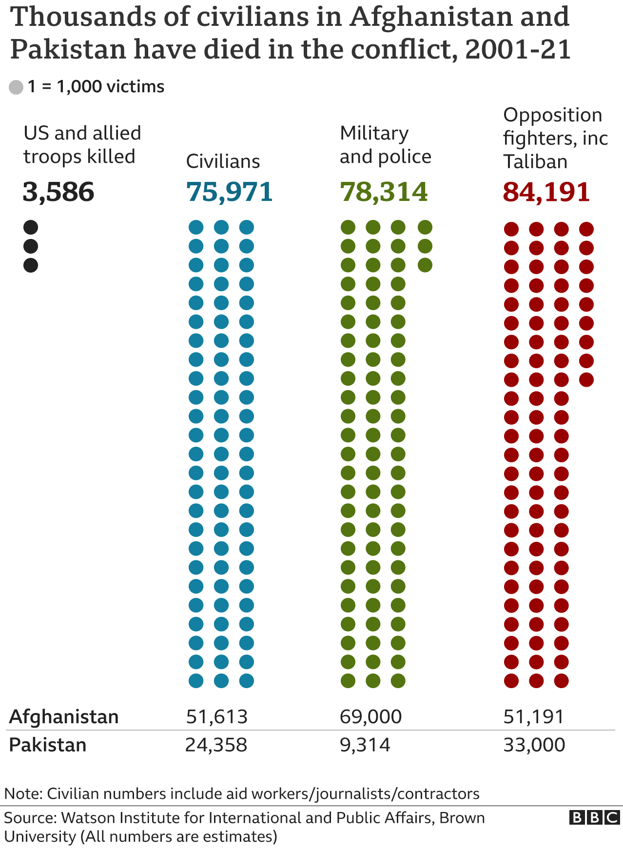 Chart showing numbers of people killed in the conflict and breakdown by troops/civilians etc