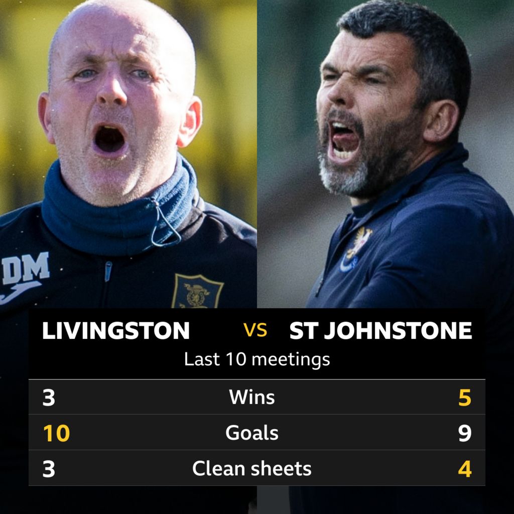 L﻿ivingston v St Johnstone: Pick of the stats - BBC Sport