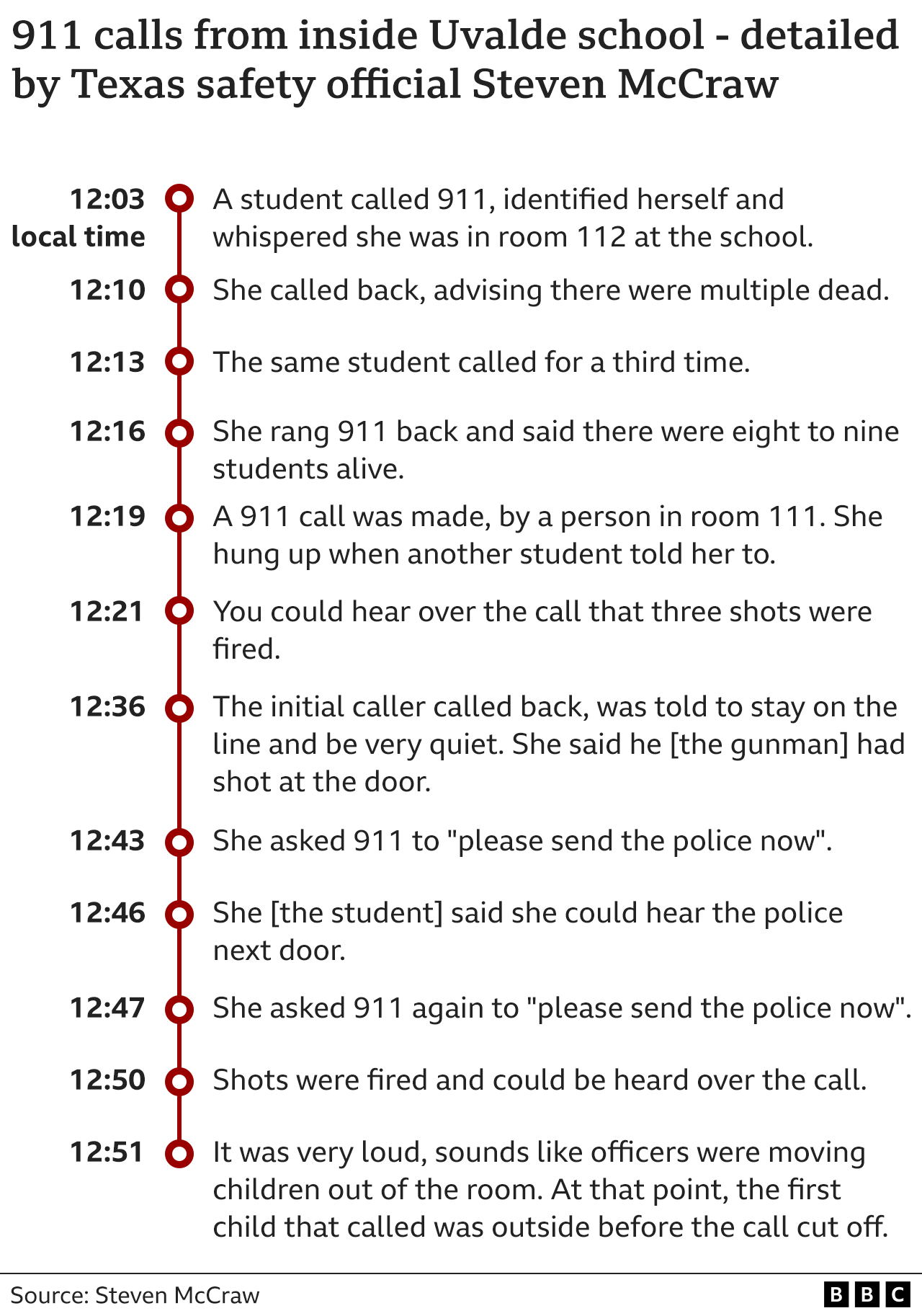 A BBC graphic showing a timeline of calls to police
