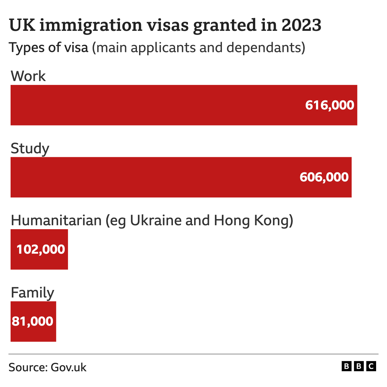 UK immigration visas granted in 2023