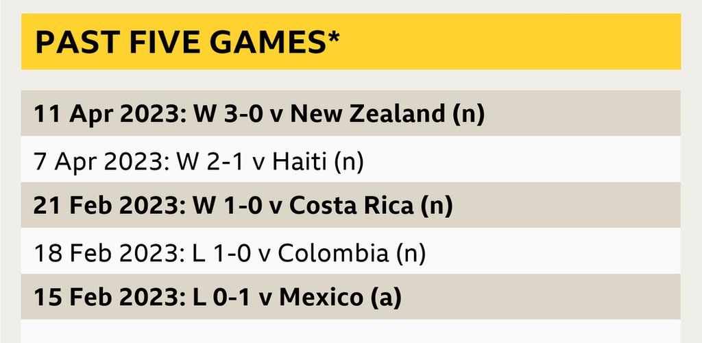 A graphic showing Nigeria's past five games