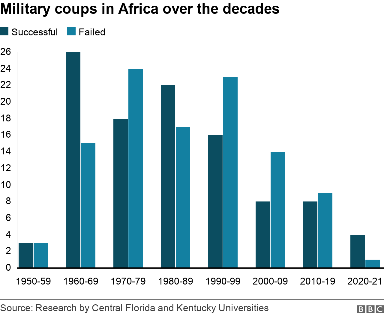 A chart showing successful and failed military coups in Africa