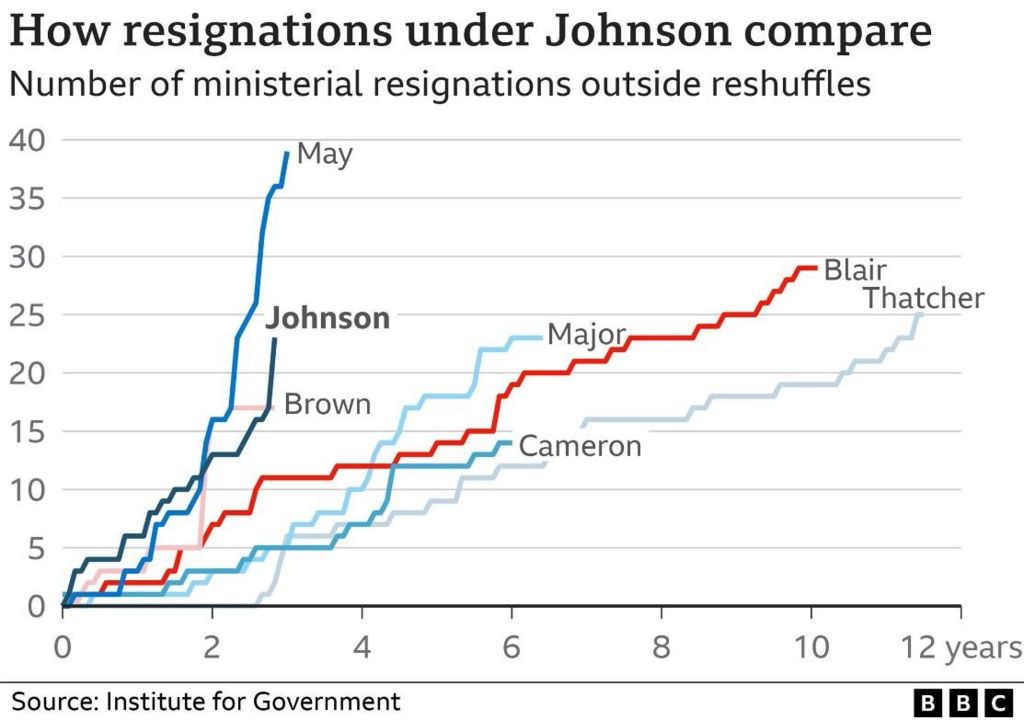 Graph showing resignations under several prime ministers