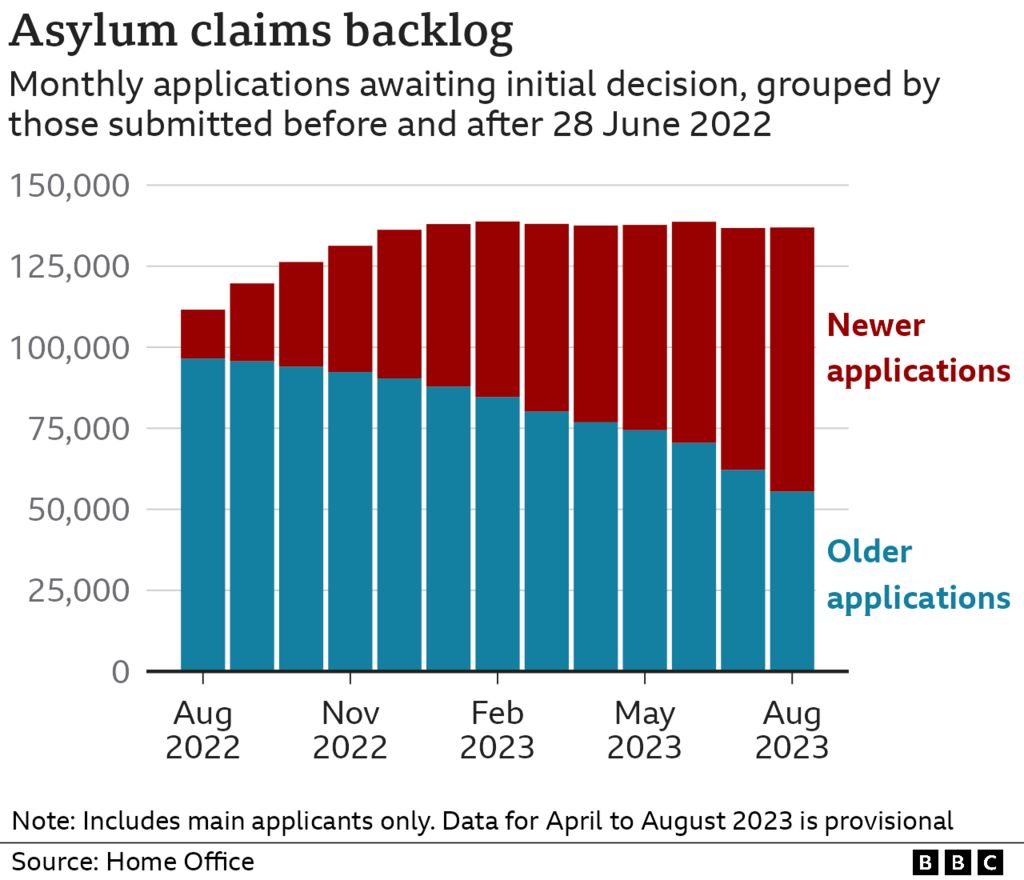 Chart showing backlog of asylum applications awaiting initial decisions, which has been fairly static in 2023 but rose in the second half of 2022
