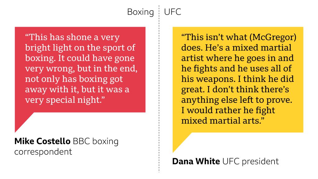 A graphic to show what boxing and UFC pundits thought of the Mayweather v McGregor fight