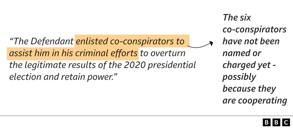 Graphic saying that the six co-conspirators have not been named or charged yet - possibly because they are cooperating, alongside a quote from the indictment reading: "The Defendant enlisted co-conspirators to assist him in his criminal efforts to overturn the legitimate results of the 2020 presidential election and retain power."
