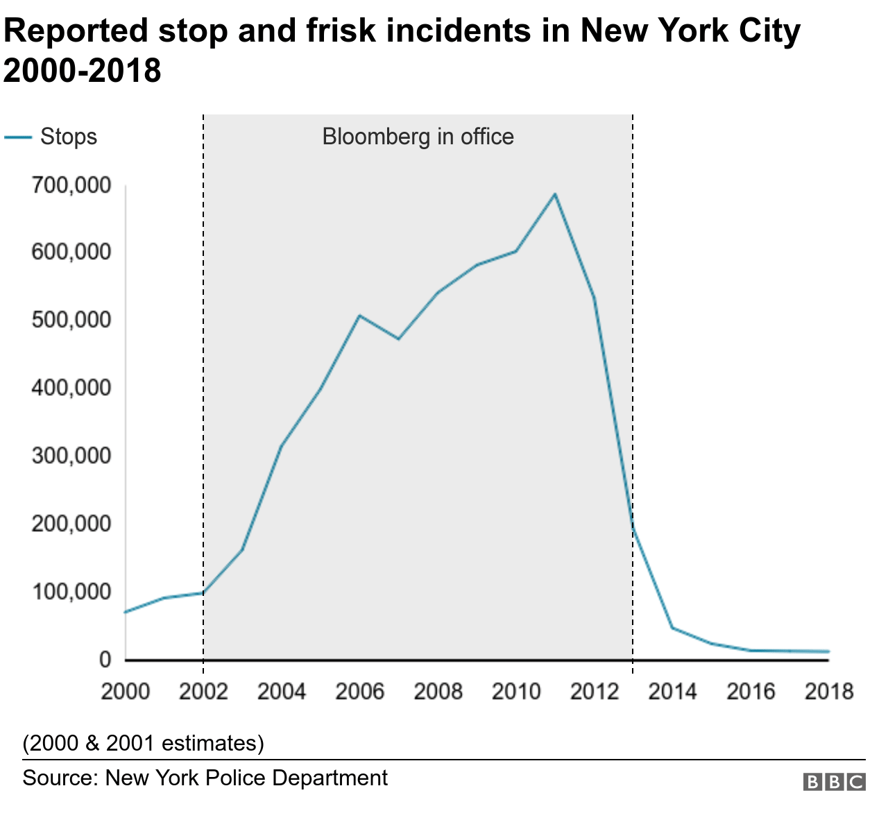 democratic-debate-michael-bloomberg-s-record-on-crime-in-new-york-fact