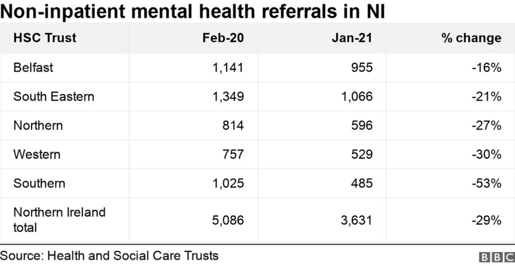 Mental health referrals by trust