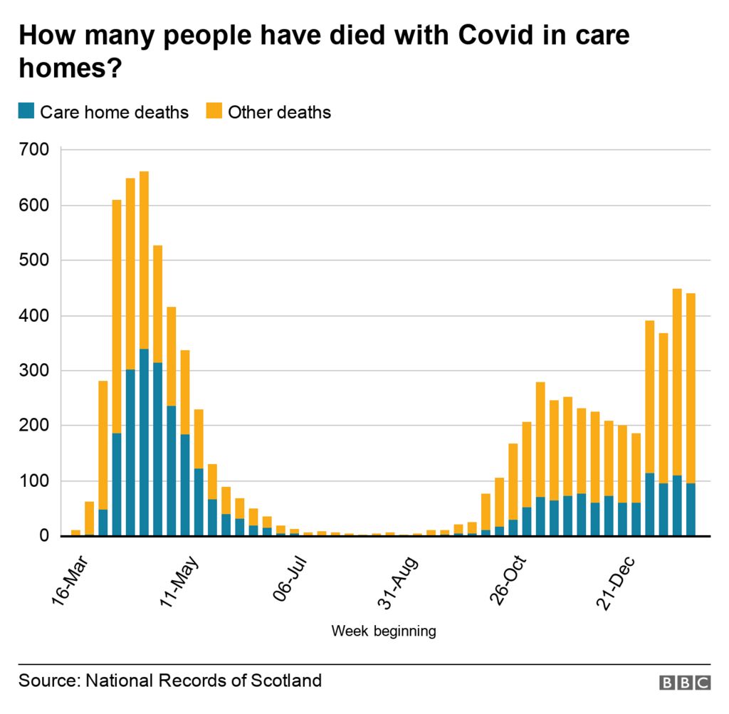 Why are care home residents still dying with Covid? BBC News