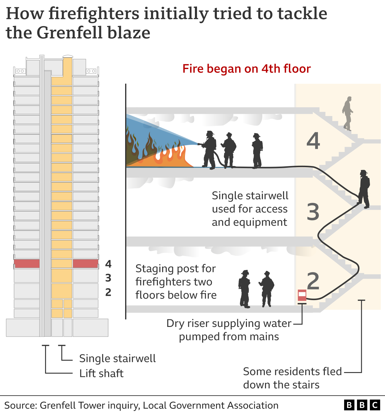 Graphic showing how firefighters began to tackle the fire