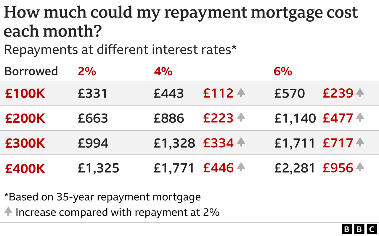 Mortgage repayment interest table