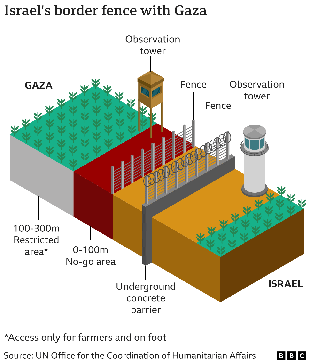 Graphic showing Israel's border fence with Gaza, highlighting the observation towers on either side of a double fence, with a no-go area from 0 to 100m on the Gaza side, and a restricted zone from 100-300m. There is also an underground concrete wall under one of the fences