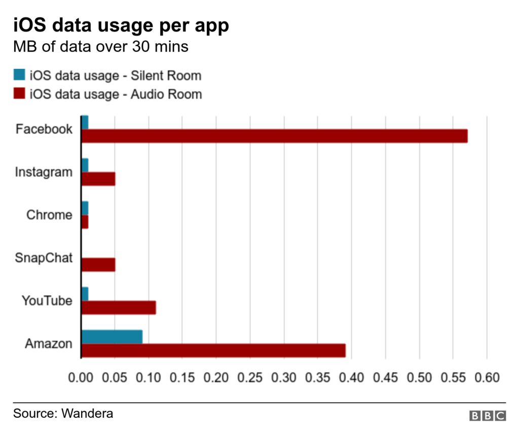 iOS data usage per app