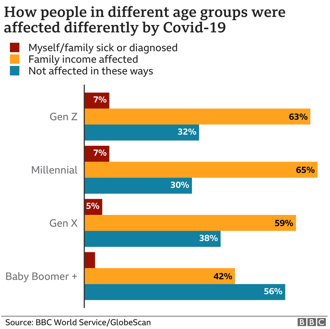 A graphic showing how people in different age groups around the world were affected by Covid-19