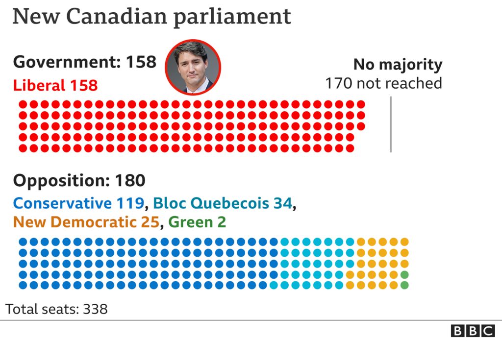 Graphic showing seats by party in the new Canadian parliament: Liberal 158; Conservative 119; Bloc Quebecois 34; New Democratic 25; Green 2.