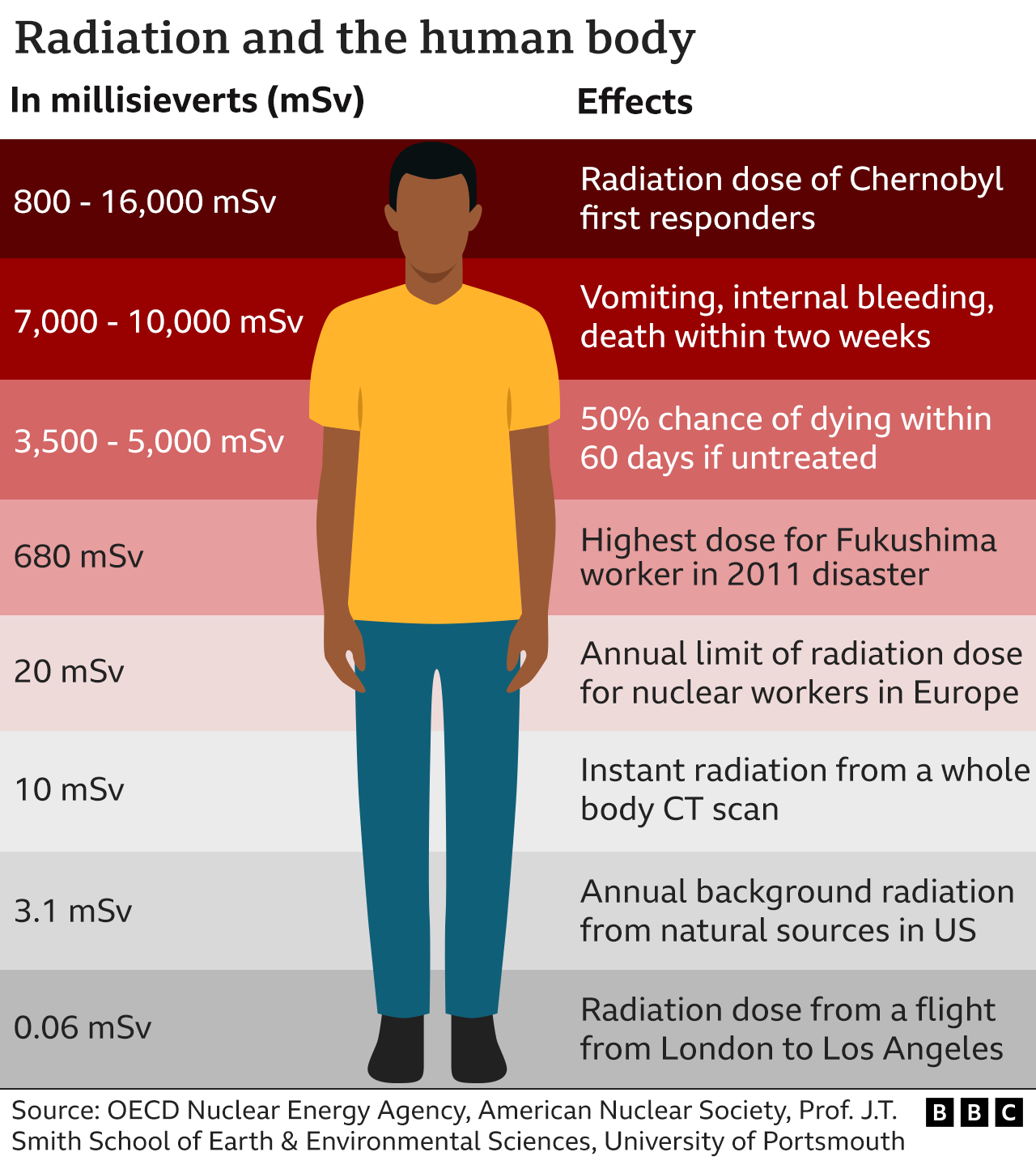 Radiation and the human body - a chart