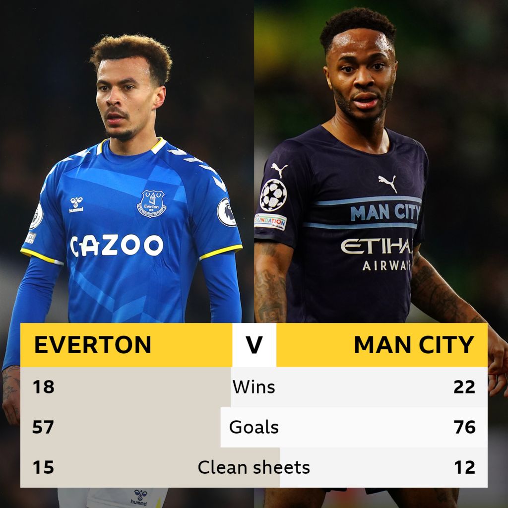 Everton v Man City Head-to-head record