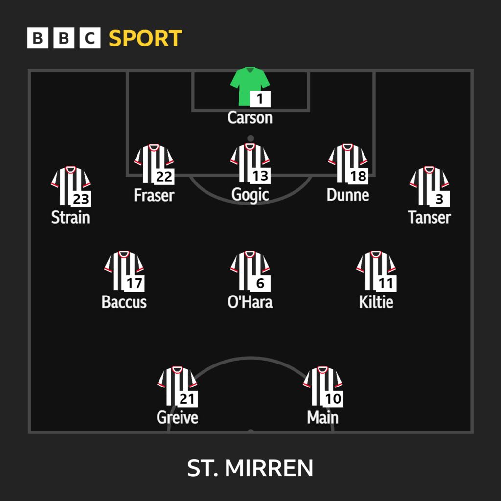 Aberdeen v St Mirren: Team news - BBC Sport
