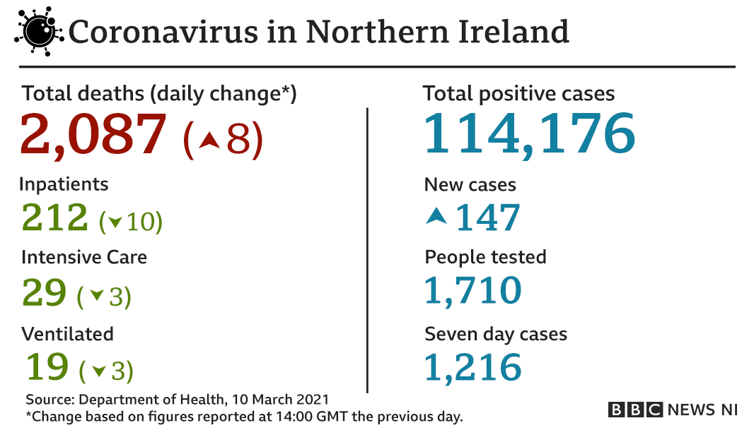 A graphic containing statistics about coronavirus in Northern Ireland on Wednesday 10 March 2021: Total deaths - 2,087; Increase in the past day - eight; Hospital inpatients with Covid-19 - 212; Covid-19 patients in intensive care units - 29; Covid-19 patients on hospital ventilation - 19; Total of coronavirus cases in Northern Ireland since the start of pandemic - 114,176; New cases in the past day - 147; People tested for coronavirus in the past day - 1,710; Number of coronavirus cases in the past seven days - 1,216. Source: Department of Health