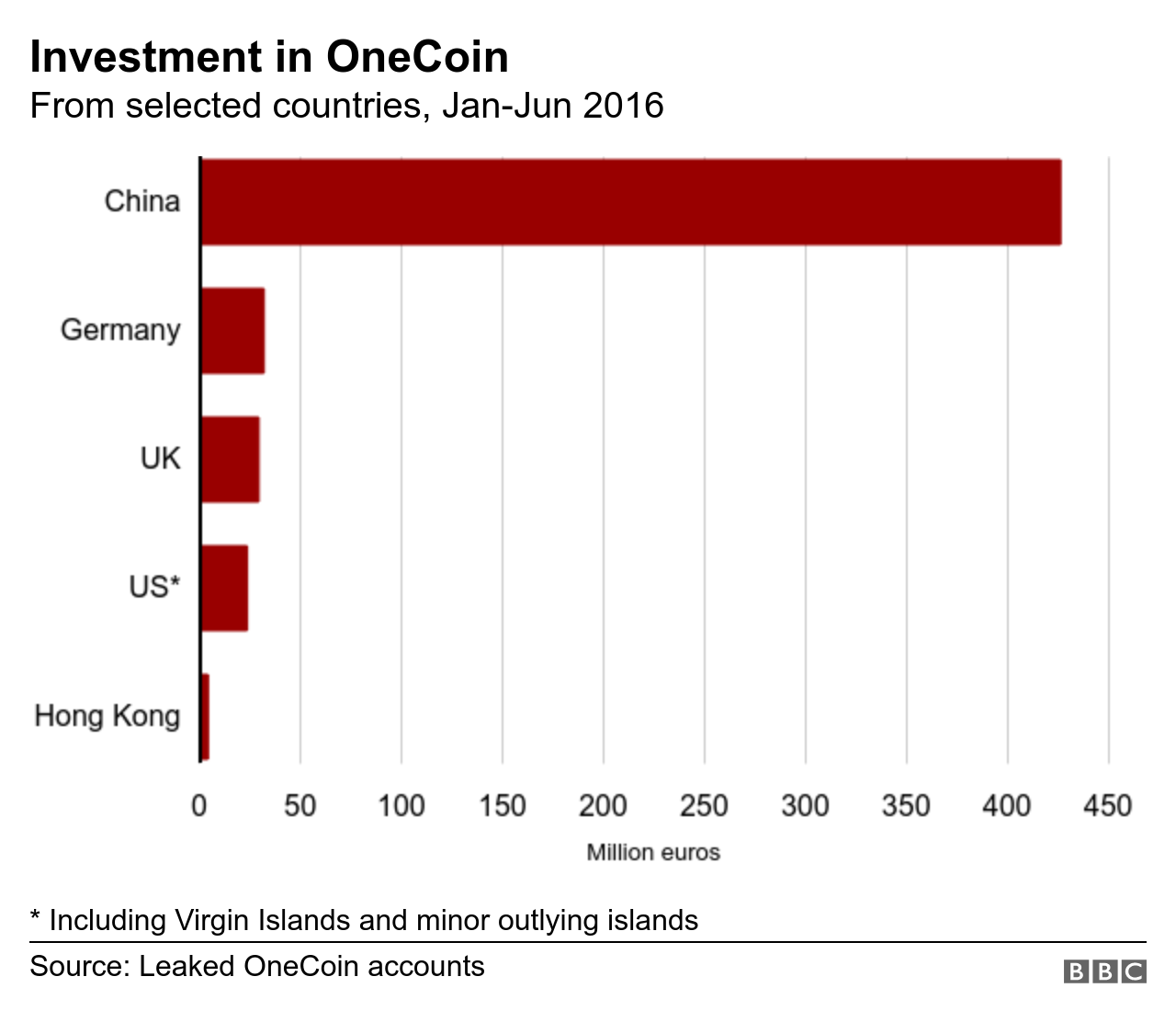 Graphic showing investment in OneCoin over time