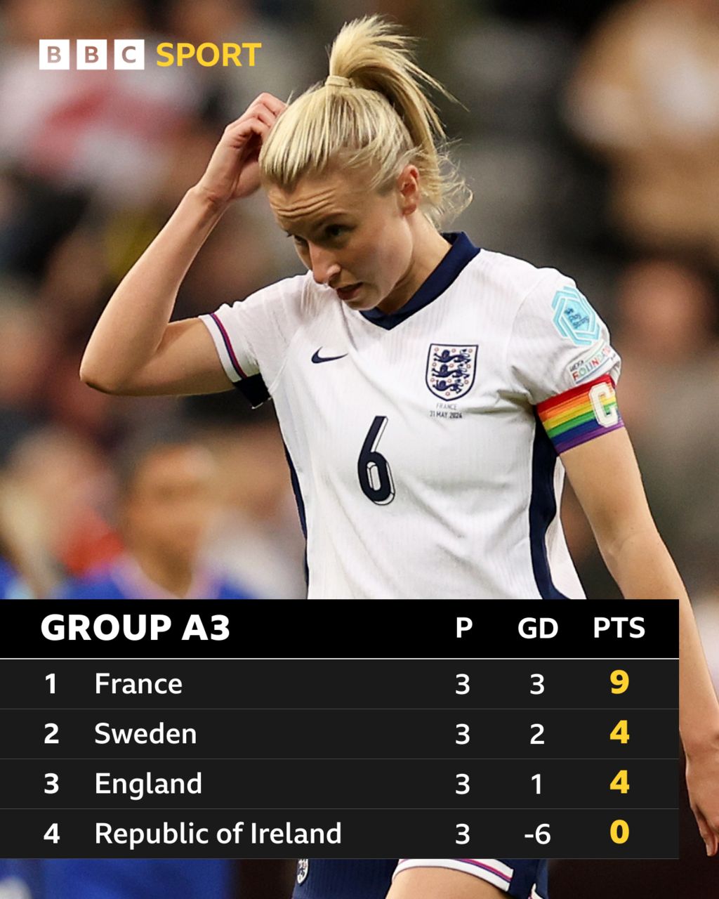 Group A3 in Women's Euro 2025 qualifying: France 9, Sweden 4, England 4, Republic of Ireland 0
