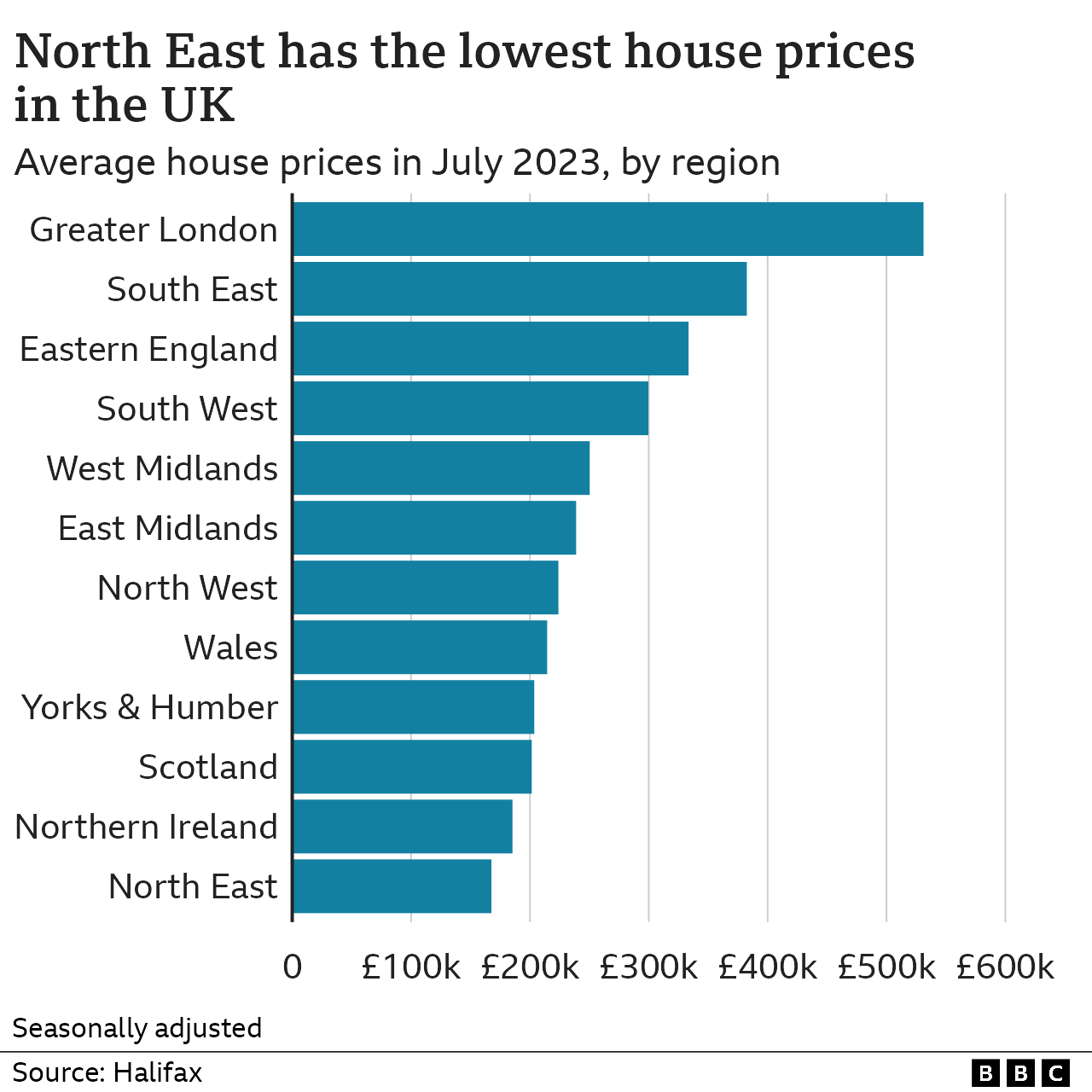 Chart showing house prices on average in different regions