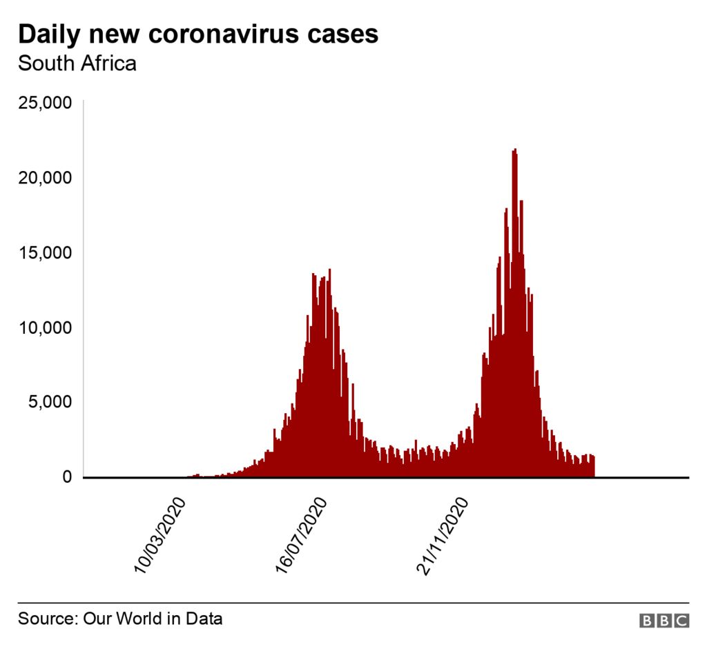 Chart showing daily new coronavirus cases