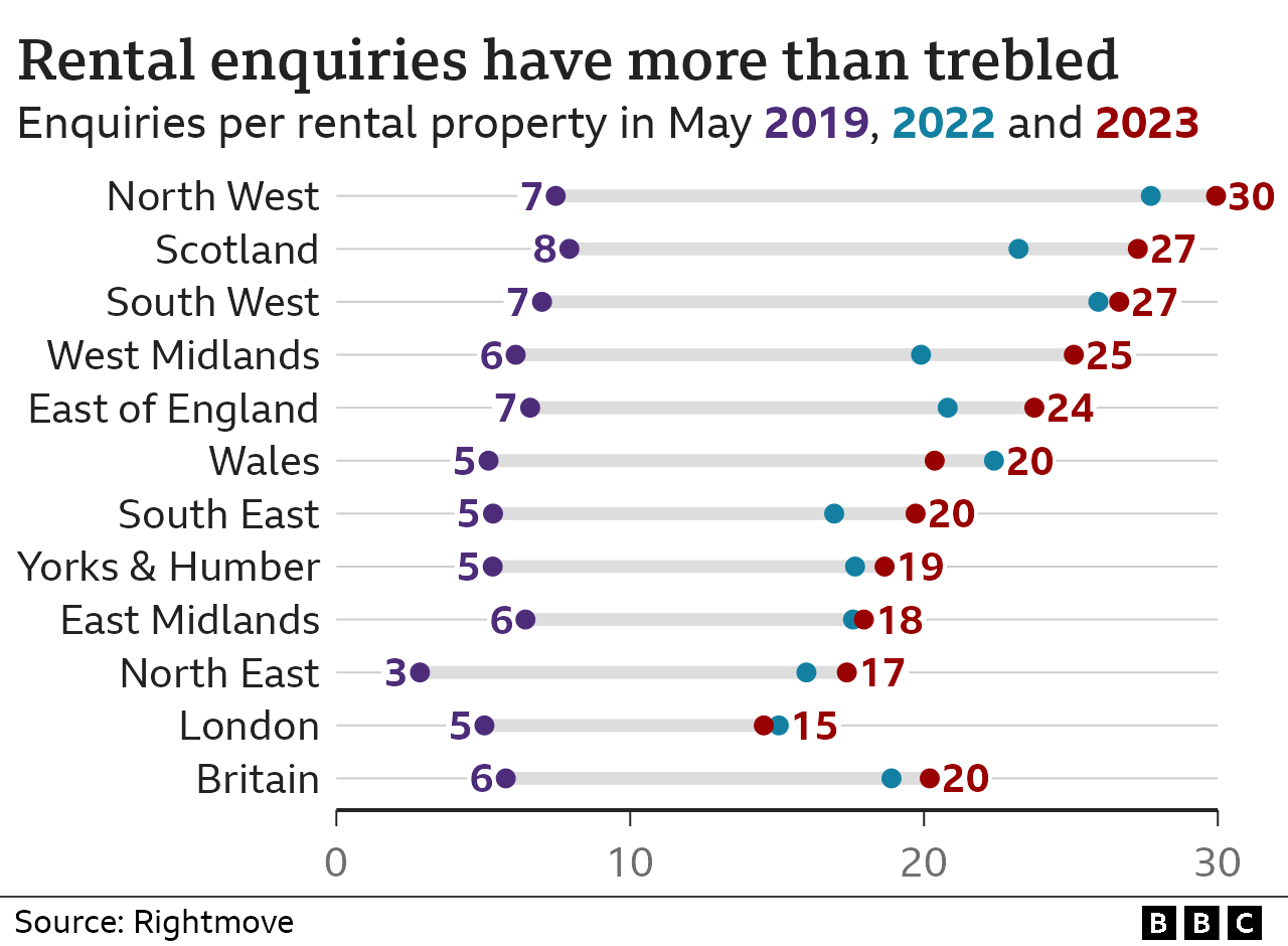 Average rental enquiries by region showing the increase from 2019 to 2022 and 2023