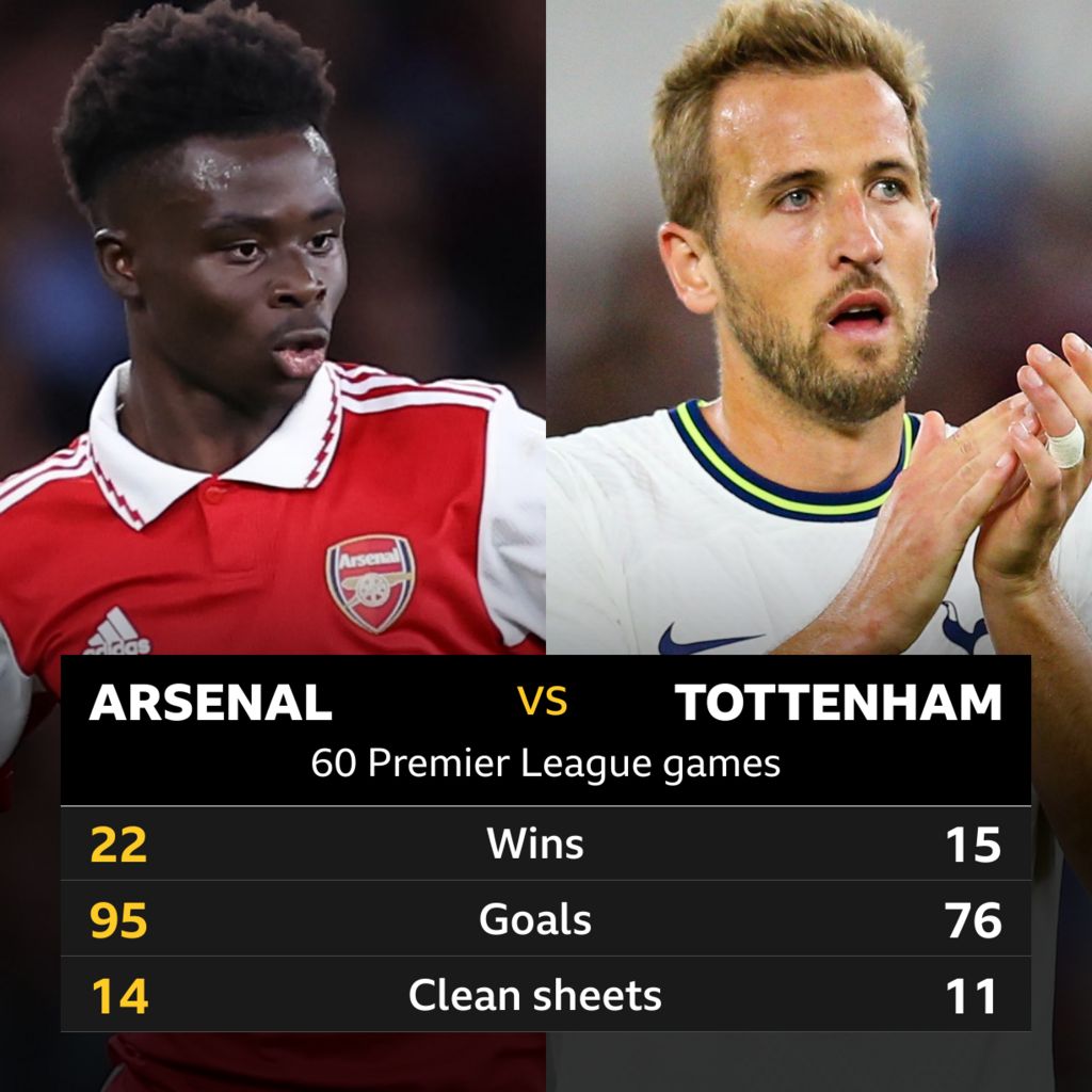 A﻿rsenal v Tottenham: Head to head stats - BBC Sport