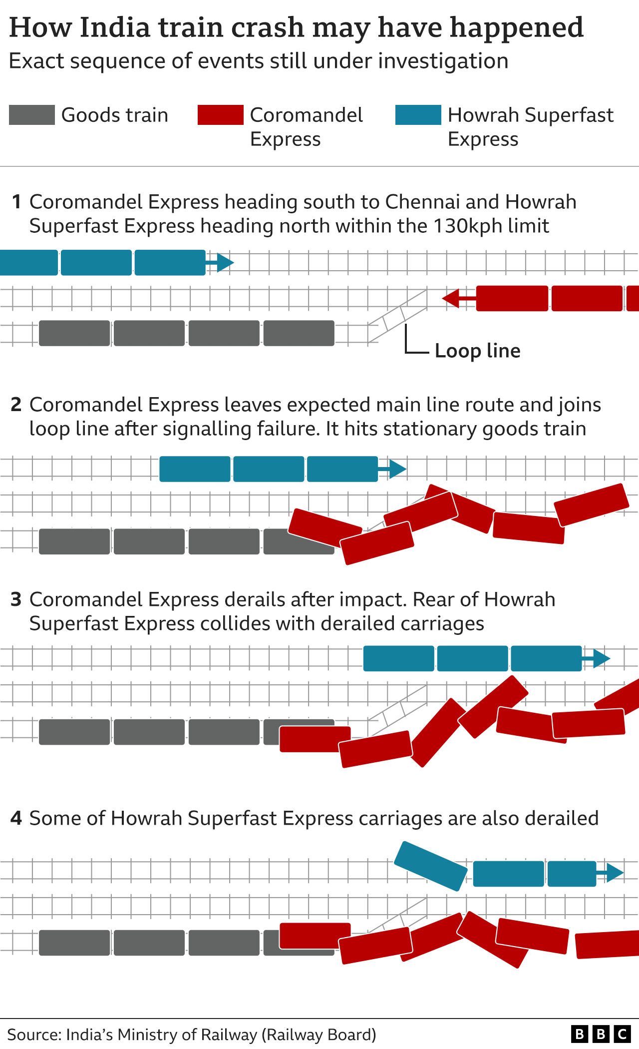 Графика BBC показывает, как могла произойти авария в Одише. Коромандельский экспресс сначала врезался в товарный поезд, хотя это неясно, как эти двое оказались на одном пути. Это привело к тому, что вагоны экспресса сошли с рельсов, которые затем были сбиты приближающимся экспрессом Howrah Superfast, в результате чего некоторые из собственных вагонов этого поезда также сошли с рельсов