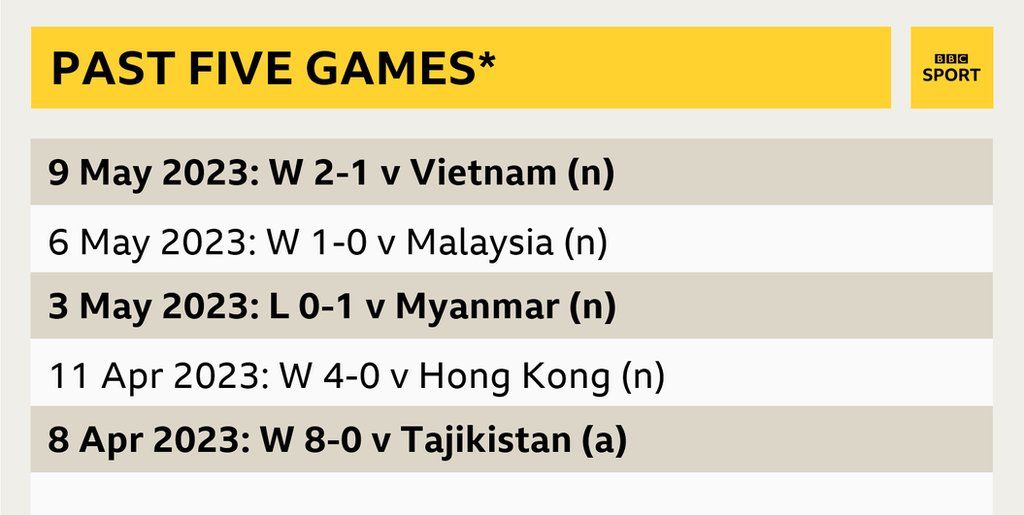 A graphic showing the Philippines' past five games