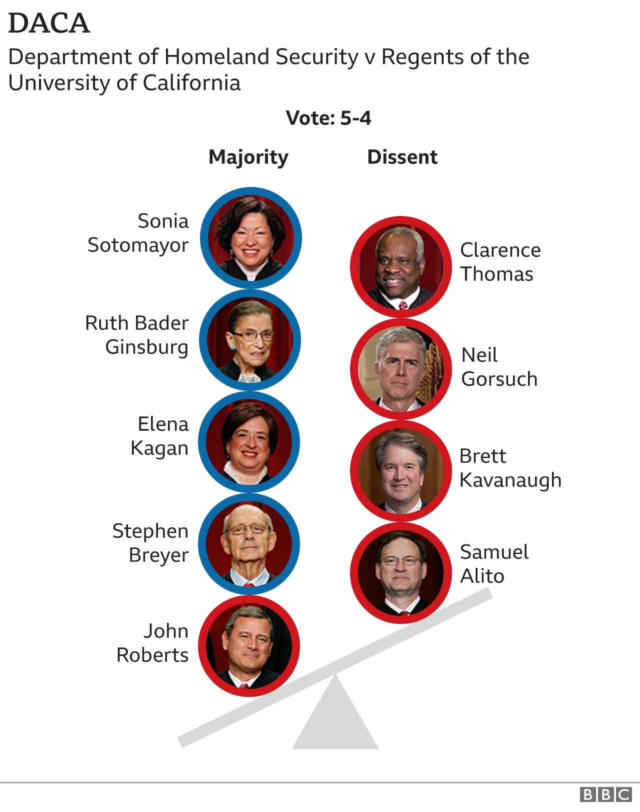 Ruth Bader Ginsburg death: How has Trump #39 s Supreme Court changed