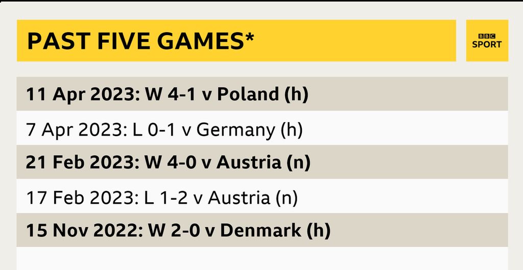 A graphic showing the Netherlands' last five games