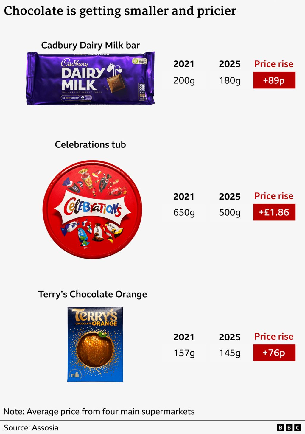 Graphic showing three different chocolate products under the heading: Chocolate is getting smaller and pricier.
Cadbury's Dairy Milk bar is accompanied by the data: in 2021 it was 200g, in 2025 it was 180g. Its price has risen by 89p
Celebrations tub is accompanied by the data: 2021 it weighed 650g in 2025 it weighed 500g. Price rise of £1.86
Terry's chocolate orange is accompanied by the data: In 2021 it weighed 157g in 2025 it weighed 145g. Price rise of 76p.