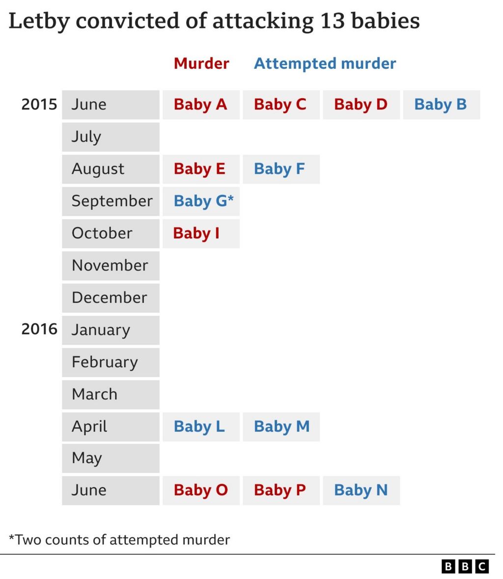 A table showing when Lucy Letby targeted the babies in her care