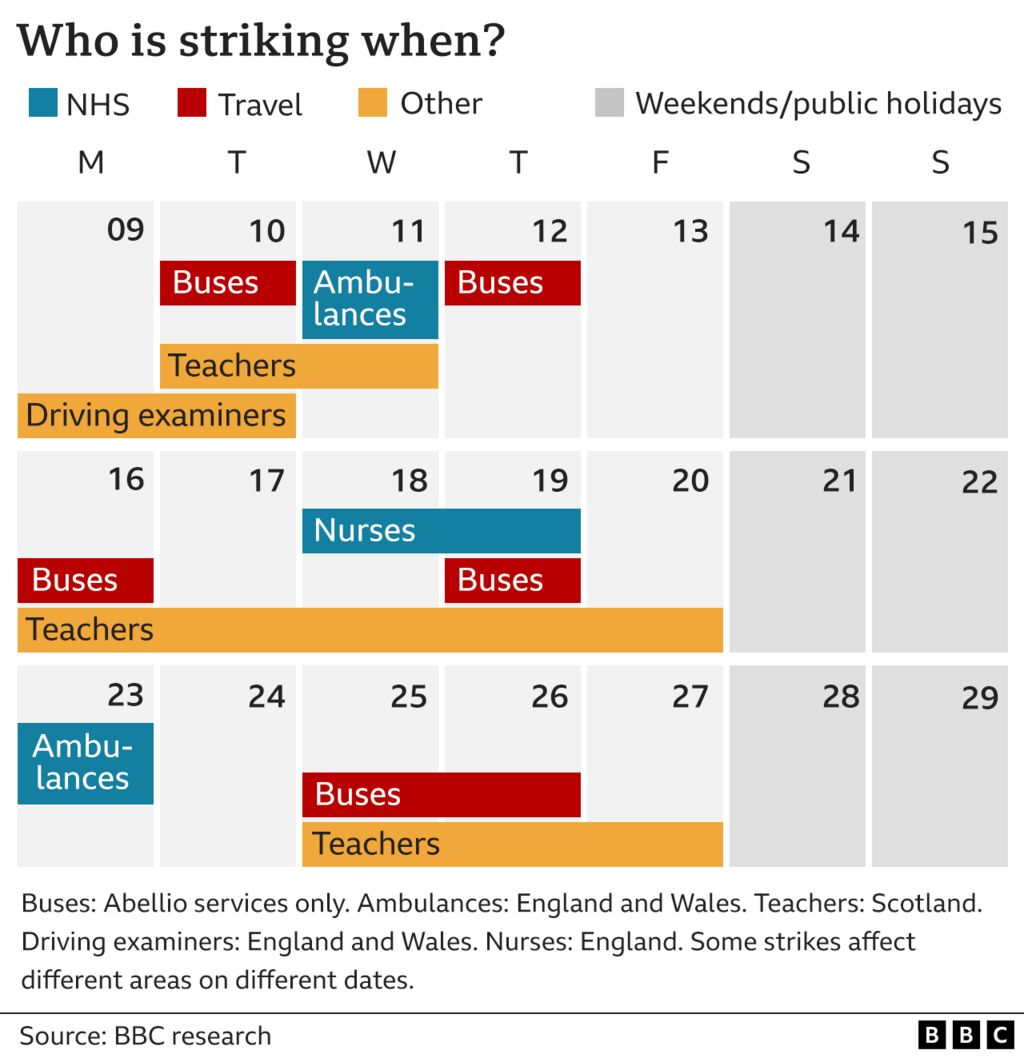 Graphic shows those going on strike over the coming weeks - they include ambulance workers in England and Wales, rail workers, Abellio buses, highway workers, Border Force workers and driving examiners.