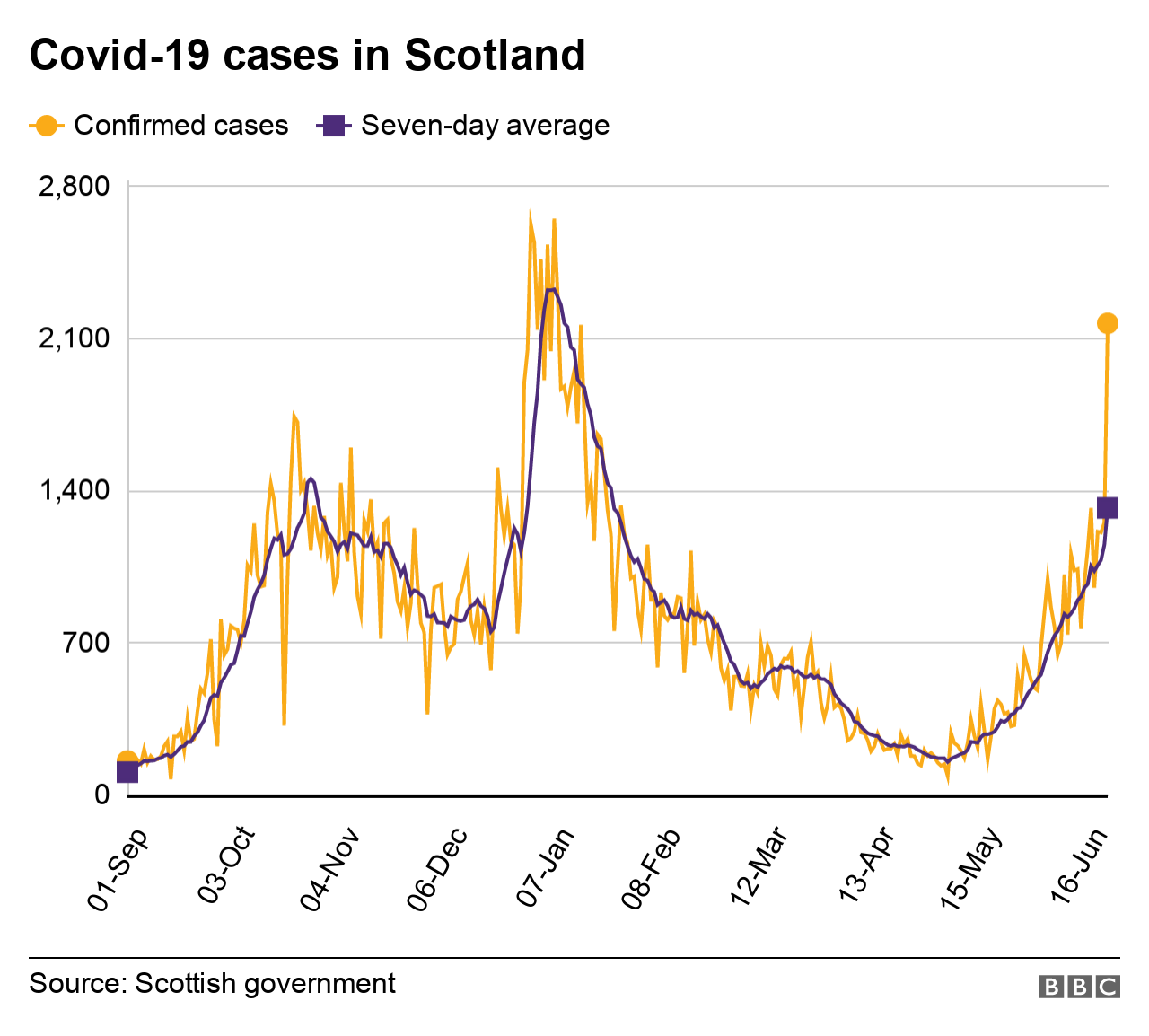 graph showing case rates in scotland