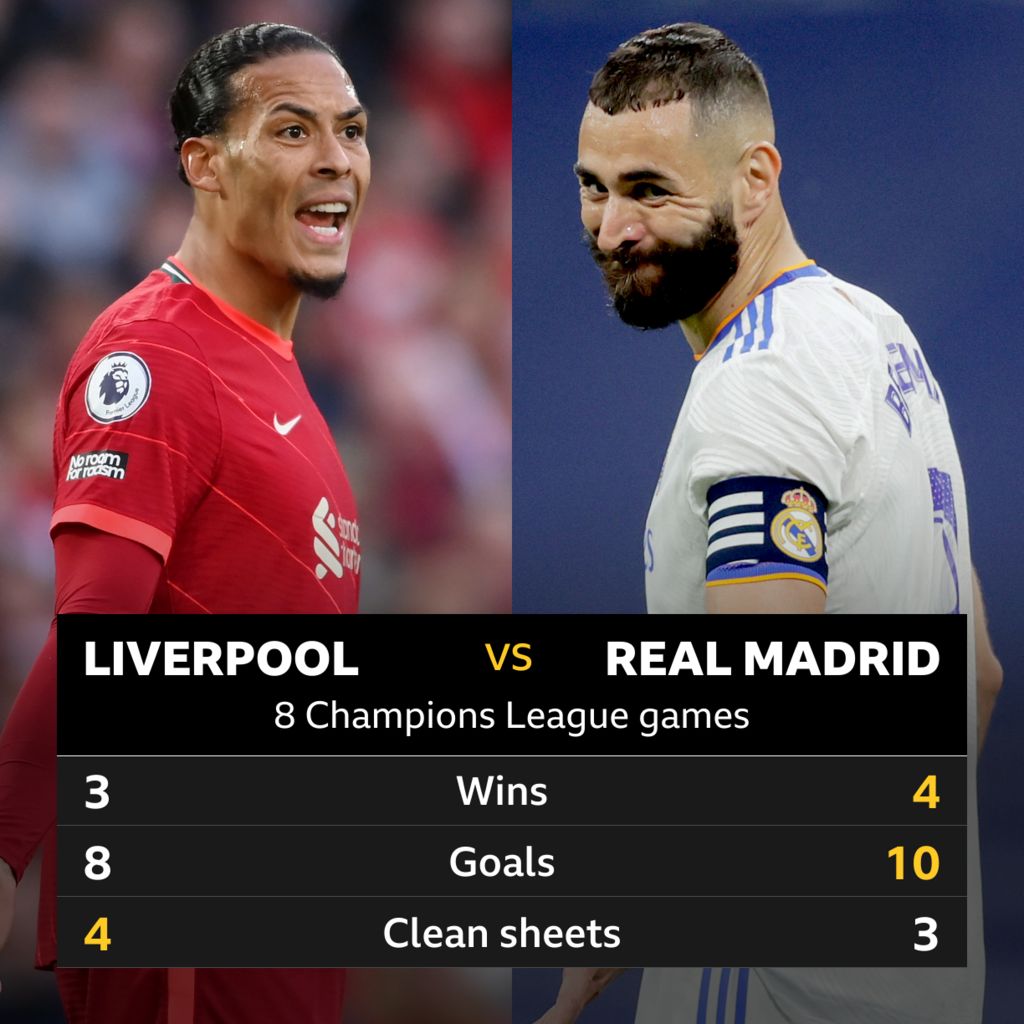 Liverpool v Real Madrid Headtohead stats BBC Sport