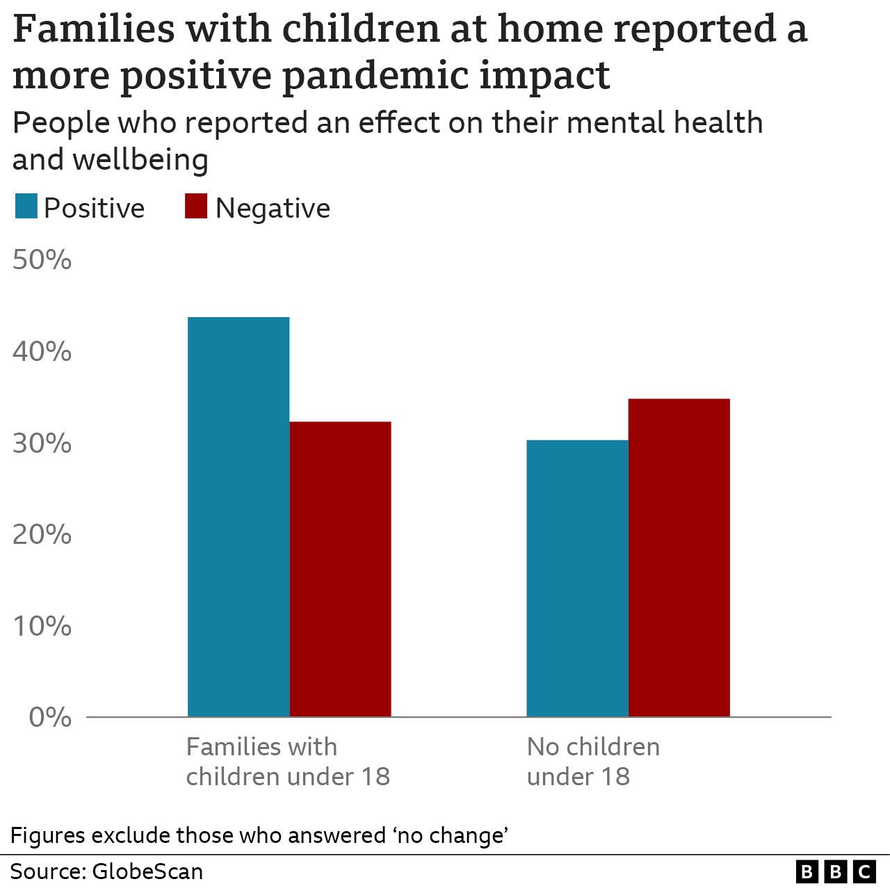 Диаграмма: Семьи с детьми дома сообщили о более положительном влиянии пандемии на благополучие
