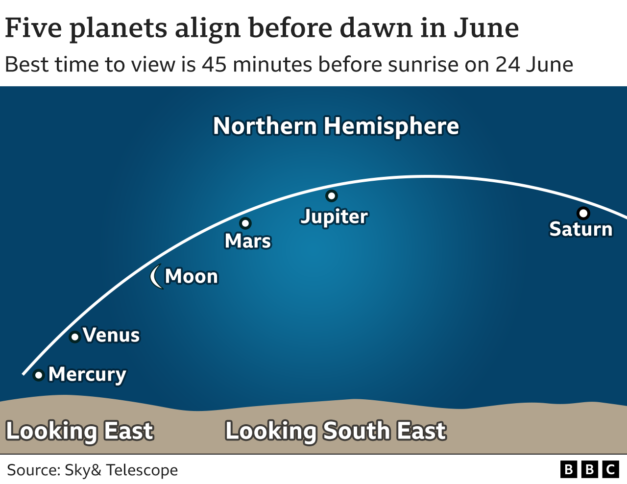 Planetary conjunction