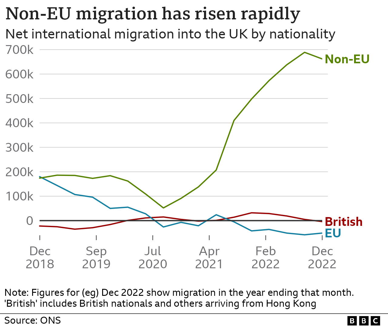A line chart with three lines showing net migration since 2018 divided into non-EU citizens, EU citizens and British nationals. The trend for non-EU citizens rises sharply to just under 700,000 in the year to September 2022, before dipping slightly in the year to December. The EU and British lines show a decline to below zero.