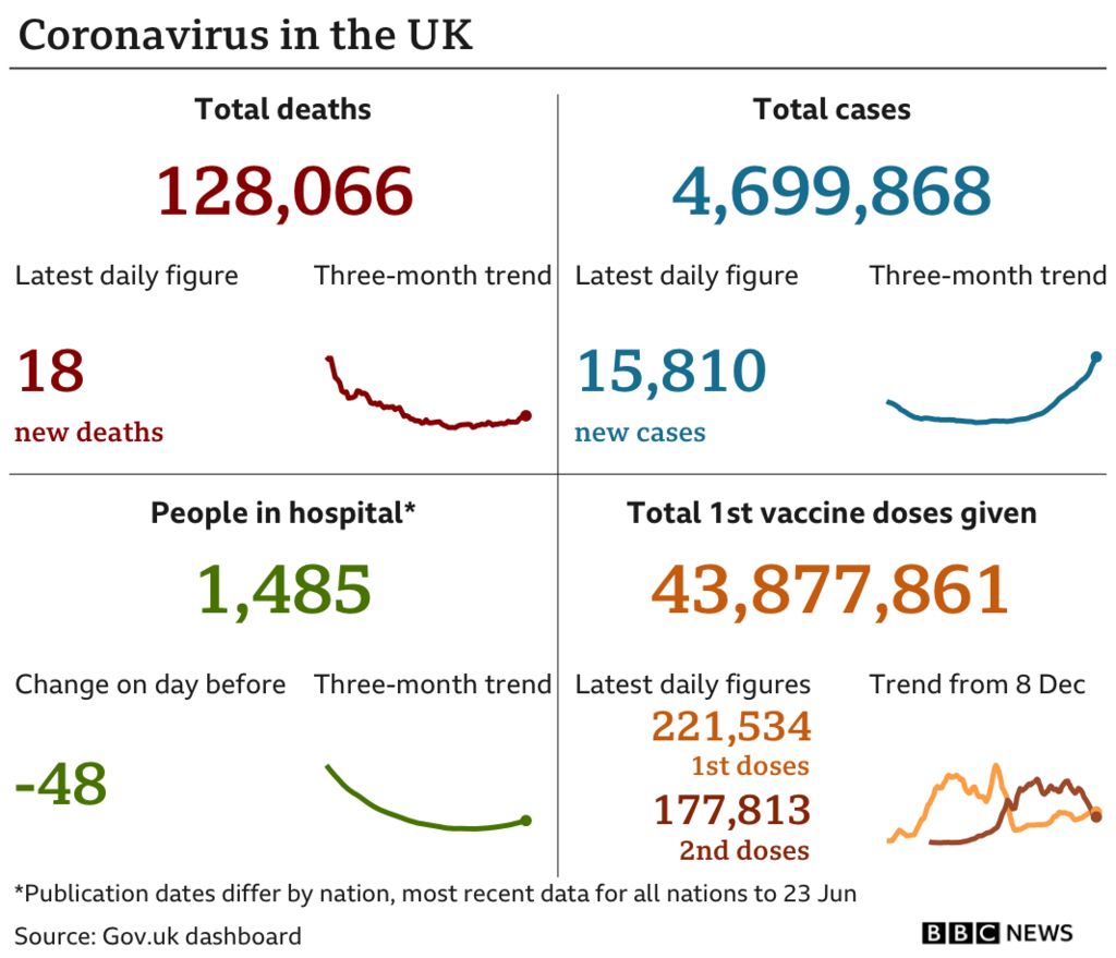 Chart showing the UK's latest Covid data