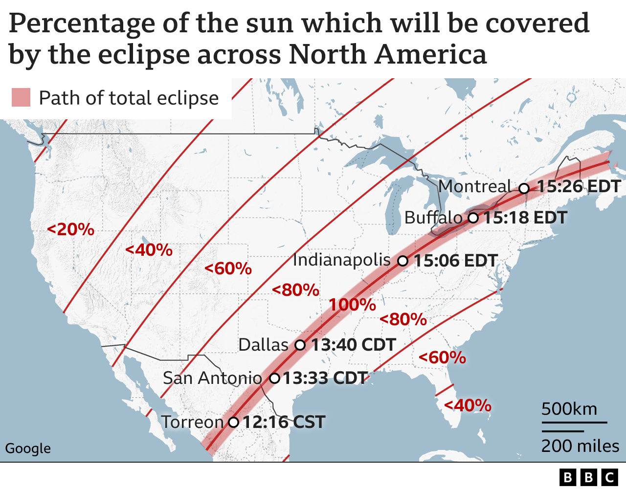 A BBC map of North America showing the path of totality, marking locations of Torreon, San Antonio, Dallas, Indianapolis and Montreal. The map is titled "percentage of the Sun which will be covered by the eclipse across North America. The map also reveals that, either side of the line of totality, certain locations will receive a partial eclipse