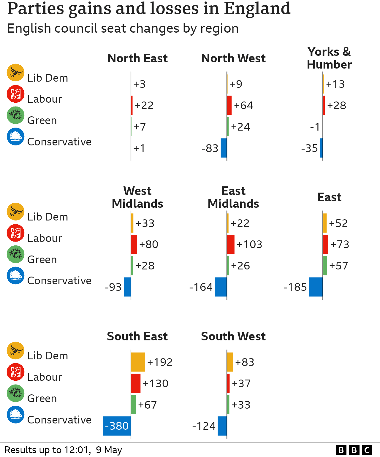 Bar chart of regions showing gains and losses of main parties. Conservatives lost in 7 out of 8 areas. Lib Dem’s and Labour made gains everywhere. Greens made gains everywhere but Yorkshire and the Humber