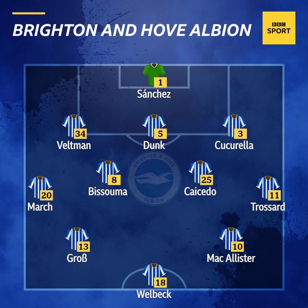 Brighton V Manchester United: Confirmed Team News - BBC Sport