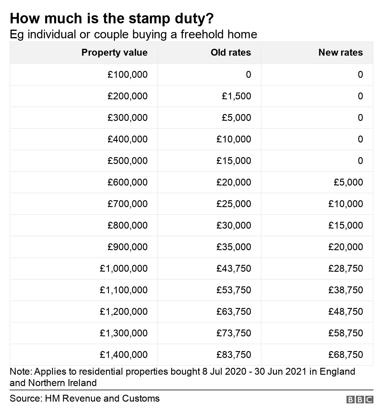 Table of stamp duty rates