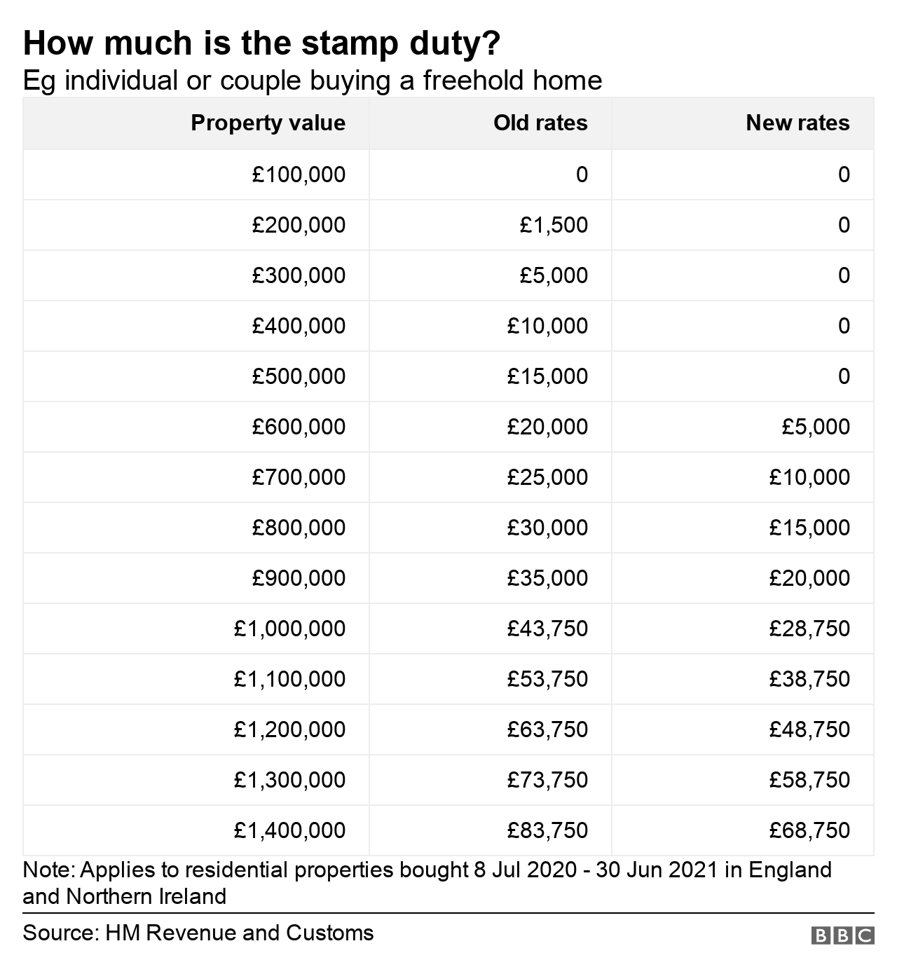 When does the stamp duty holiday in England and Northern Ireland end