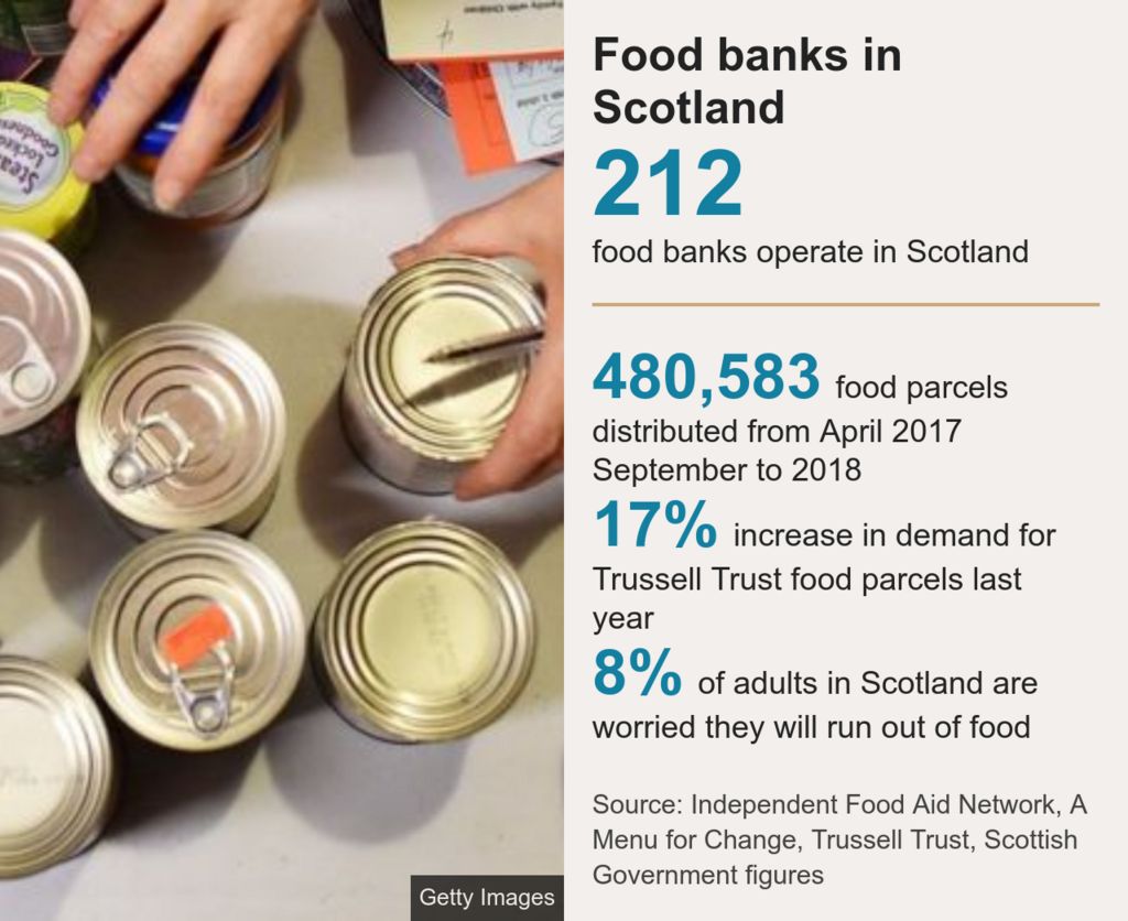 Stats about food bank use in Scotland