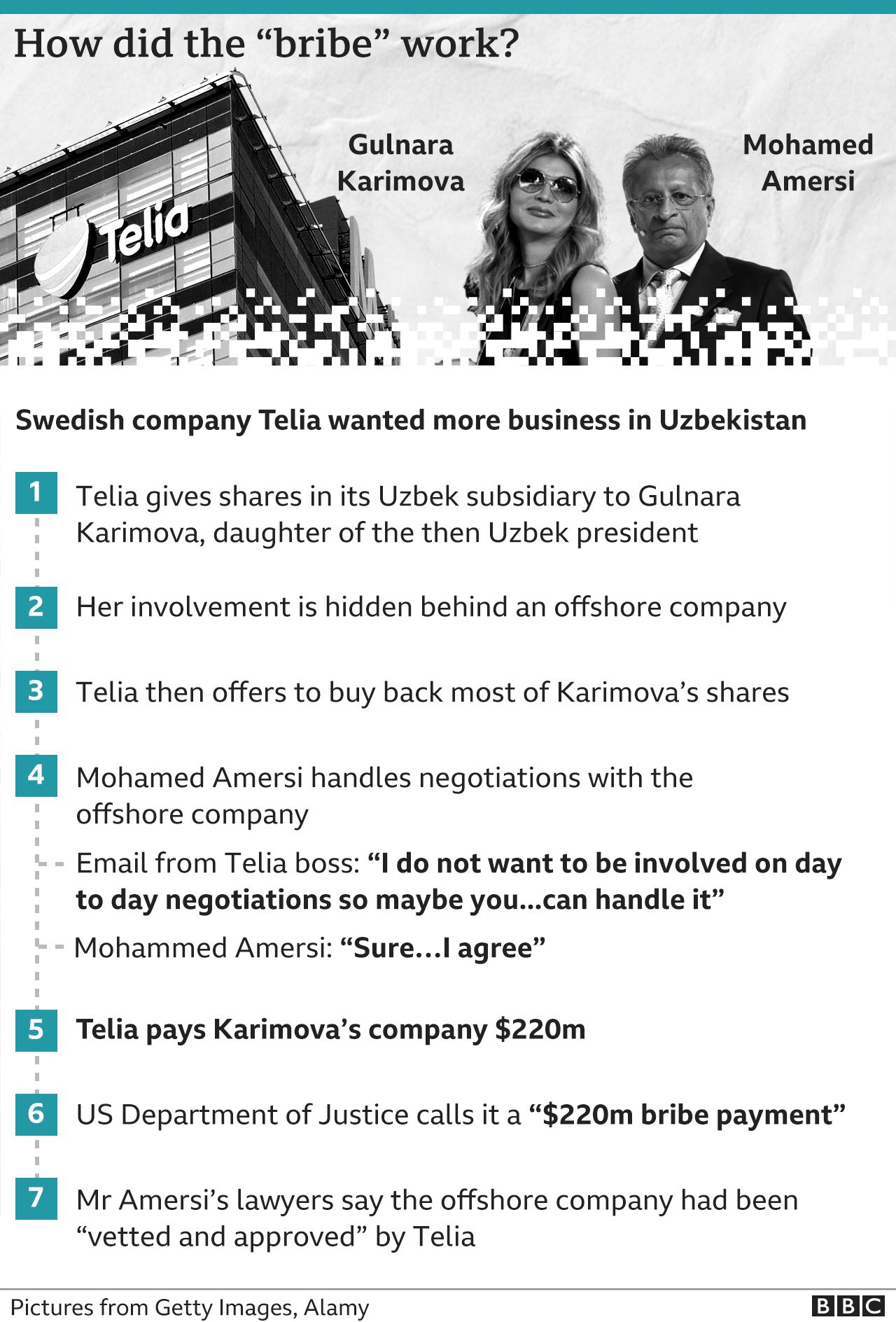 Graphic showing how the case involving Mohamed Amersi and the Uzbek deal played out