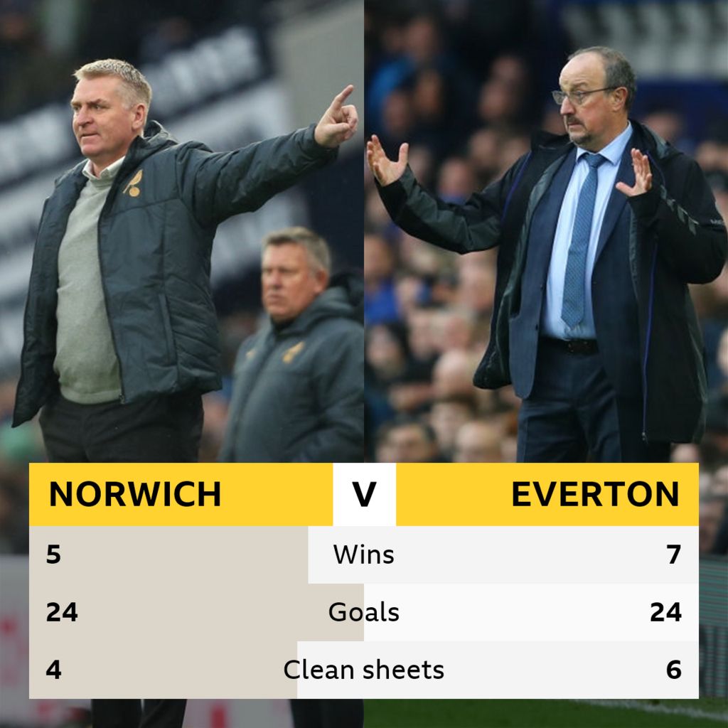 Norwich v Everton Headtohead BBC Sport